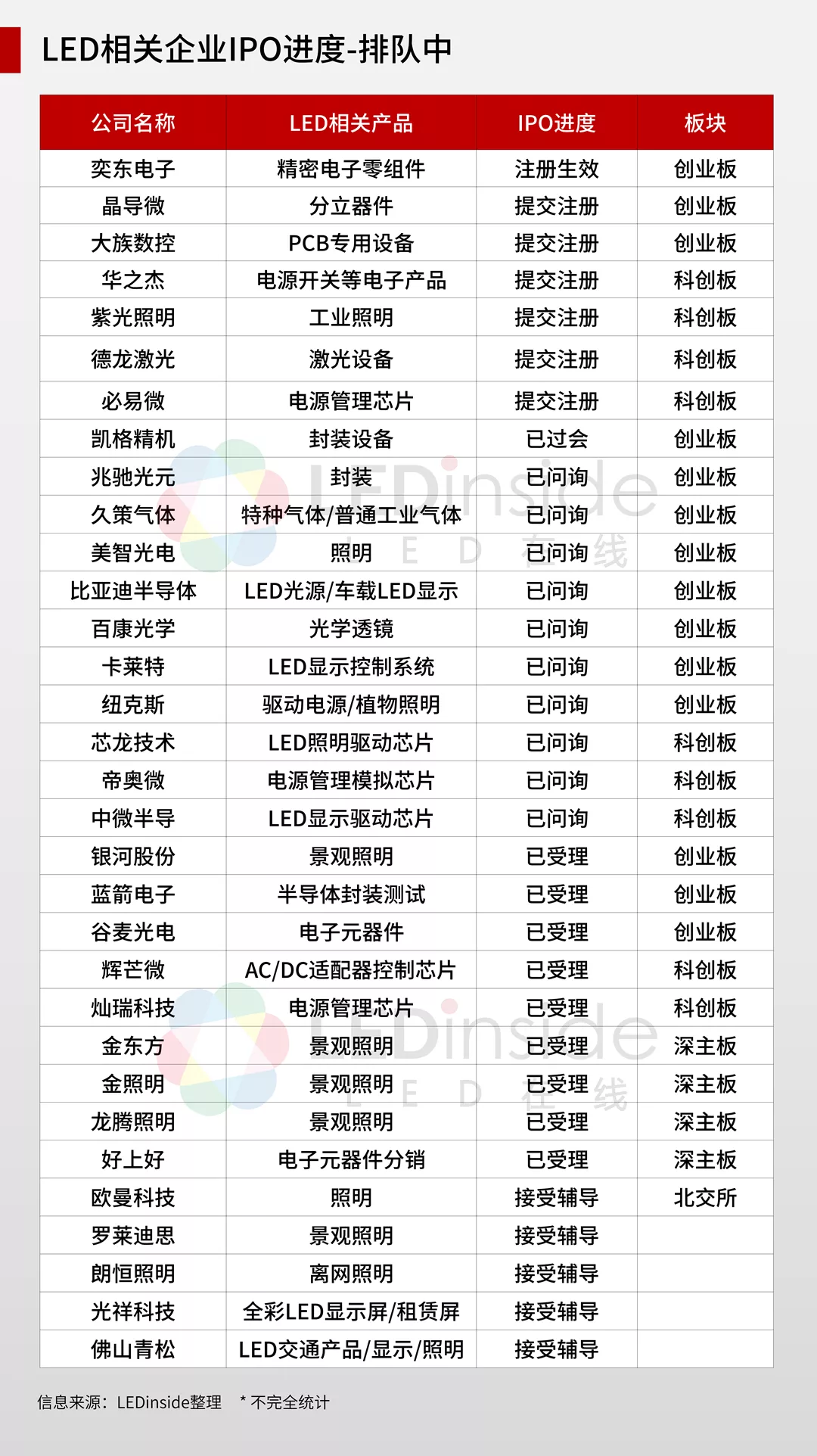 2021年52家LED相关企业IPO最新进展盘点