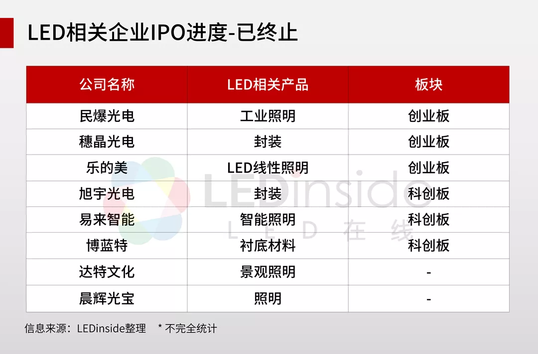 2021年52家LED相关企业IPO最新进展盘点