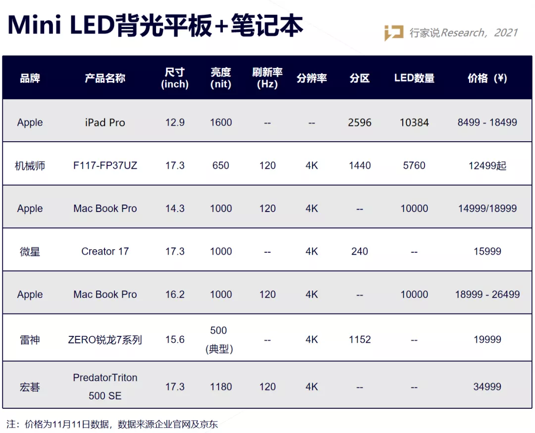 双十一Mini LED背光产品怎么选？走心盘点来了