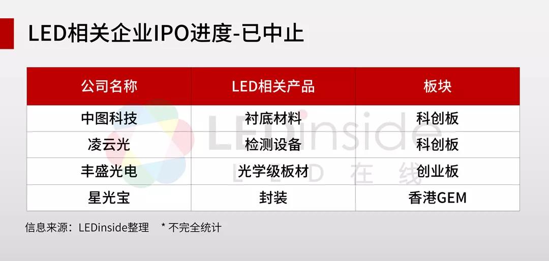 2021年52家LED相关企业IPO最新进展盘点