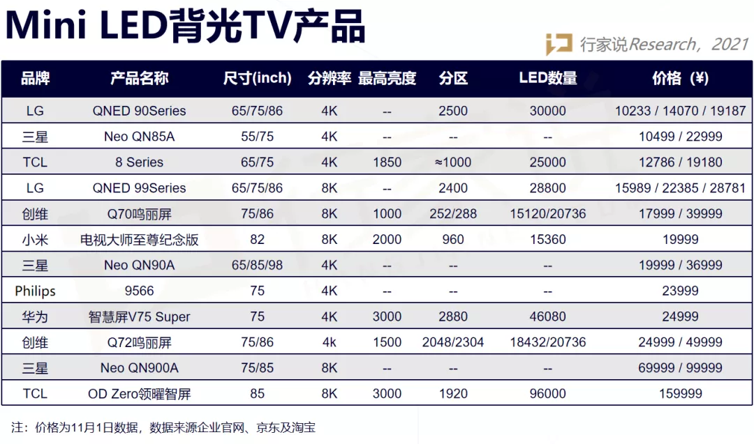 双十一Mini LED背光产品怎么选？走心盘点来了
